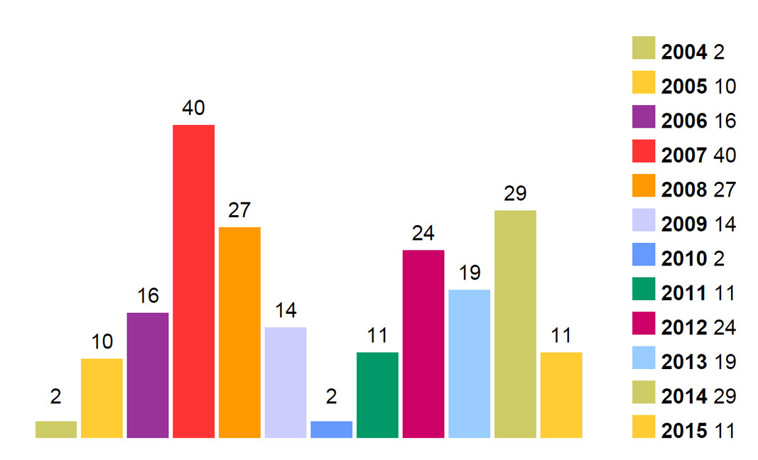 Wordpress Attack Type by Year