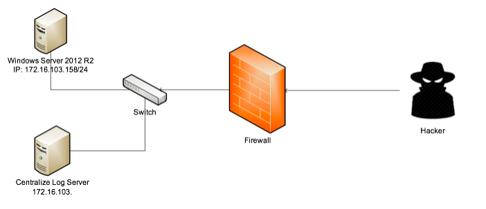 01-monitor-rdp-with-centralize-log-server