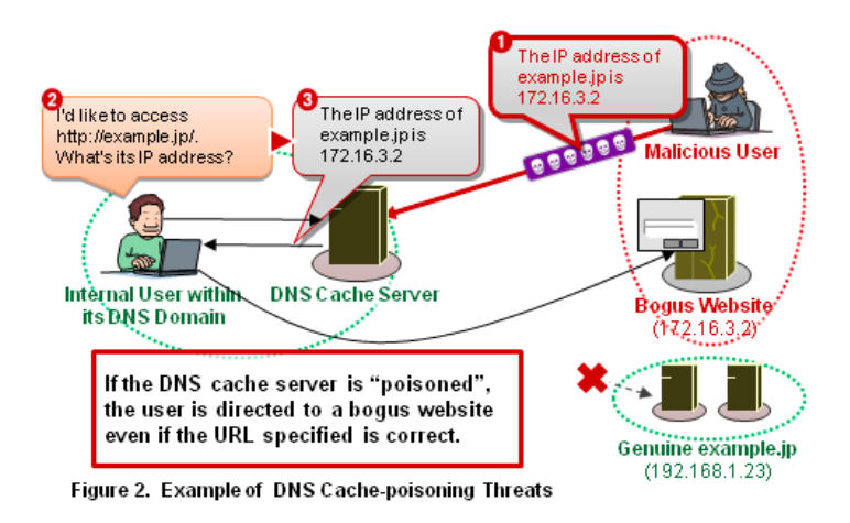 DNS cache poisoning