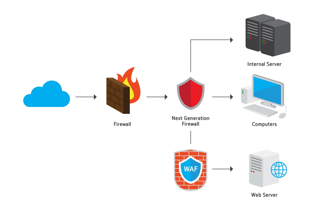 Файрол. Межсетевой экран файрвол. Межсетевой экран NGFW. Межсетевые экраны (Firewall, брандмауэры). Межсетевой экран следующего поколения (NGFW).