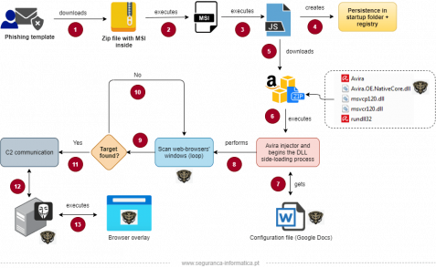 ขั้นตอนการโจมตีของ Javali Trojan