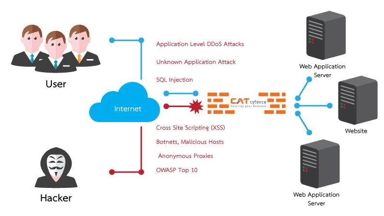 Pt cloud application Firewall. Application firewall