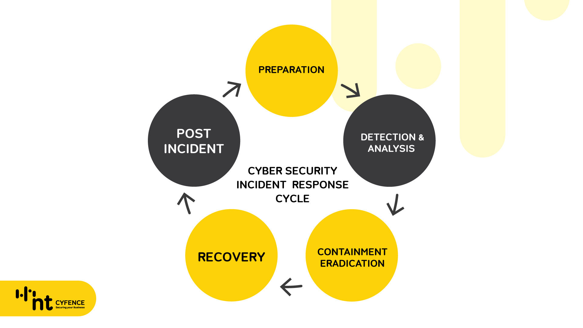 Cybersecurity Incident Response Cycle