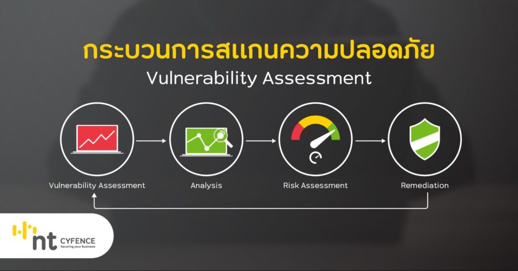 กระบวนการสแกนความปลอดภัย Vulnerability Assessment