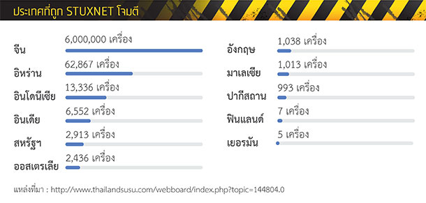 ภัยร้าย STUXNET ระเบิดนิวเคลียร์แห่งโลกไซเบอร์