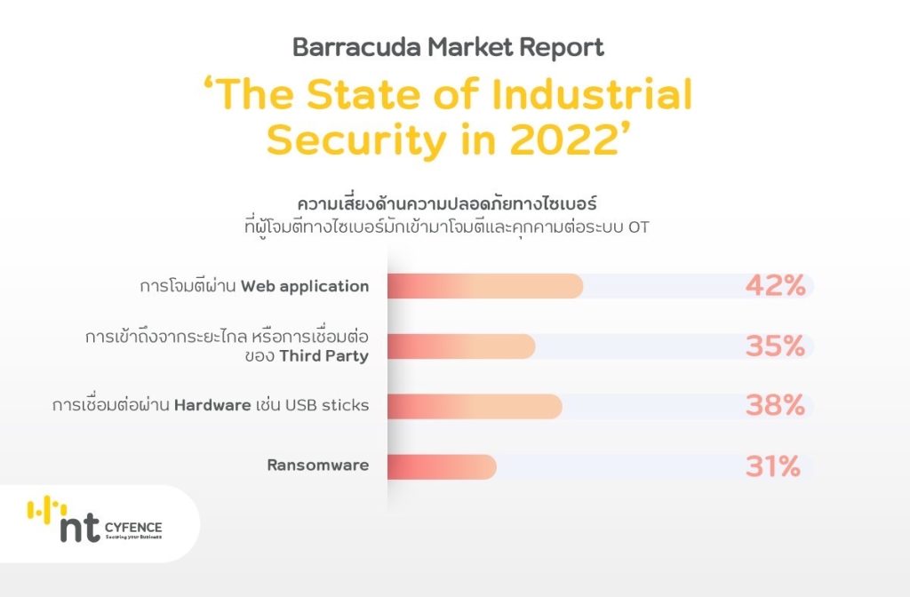 Cybersecurity ในโลกของ OT ถือเป็นความท้าทายของผู้ประกอบการอุตสาหกรรมที่ต้องปรับตัว ไม่ว่าจะเป็นด้านความเข้าใจ การรับมือ หรือแม้กระทั่งการตอบสนองกับเหตุการณ์ที่อาจจะเกิดขึ้น จึงต้องทำความเข้าใจและเรียนรู้ความเสี่ยง รวมถึงแนวทางการป้องกันของ OT Security